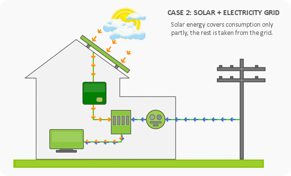 Vào ban ngày, thiết bị tải sẽ ưu tiên dùng điện mặt trời, nếu không đủ sẽ lấy thêm từ lưới điện để bù vào.